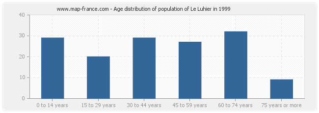 Age distribution of population of Le Luhier in 1999